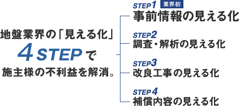 地盤業界の見える化4STEPで施主様の不利益を解消