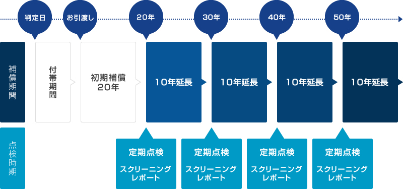 地盤ロングライフ補償®制度